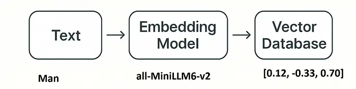 Cơ Sở Dữ Liệu Vector: Tìm Kiếm Ý Nghĩa Thay Vì Từ Khóa
