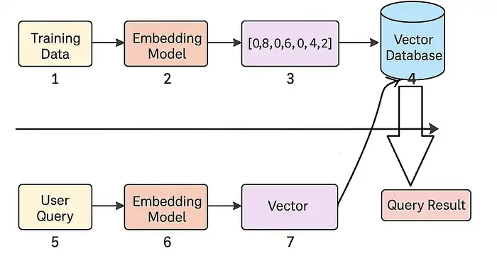 Cơ Sở Dữ Liệu Vector: Tìm Kiếm Ý Nghĩa Thay Vì Từ Khóa