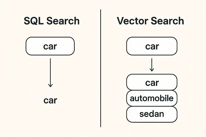 Cơ Sở Dữ Liệu Vector: Tìm Kiếm Ý Nghĩa Thay Vì Từ Khóa