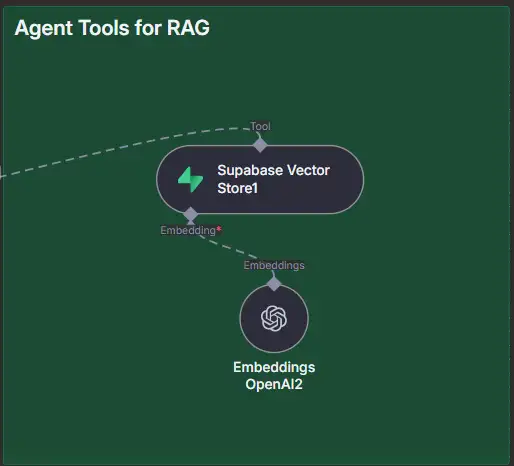 Xây dựng Chatbot Agentic RAG với n8n, Postgres & OpenAI
