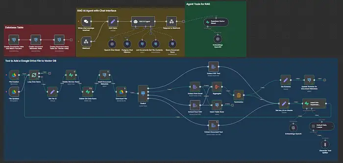 Xây dựng Chatbot Agentic RAG với n8n, Postgres & OpenAI
