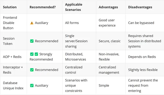 Chống gửi dữ liệu trùng lặp: Frontend và Backend